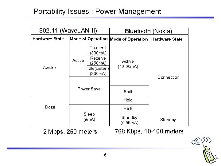 Portability Issues : Power Management 802. 11 (Wave. LAN-II) Hardware State Awake Bluetooth (Nokia)