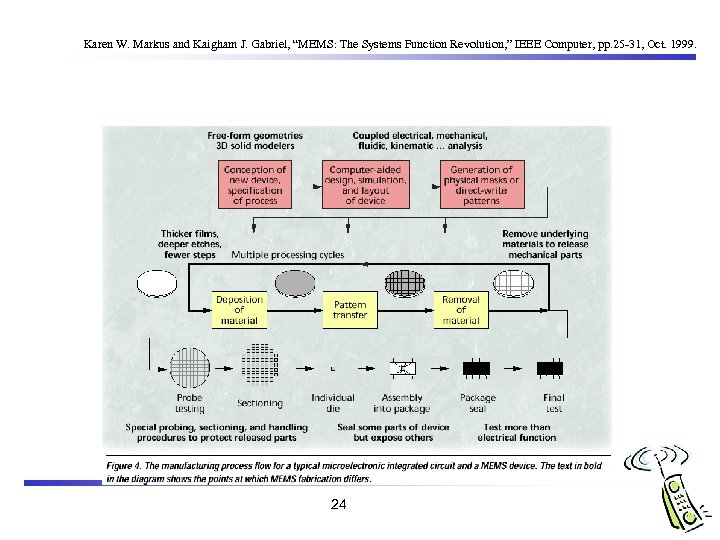 Karen W. Markus and Kaigham J. Gabriel, “MEMS: The Systems Function Revolution, ” IEEE