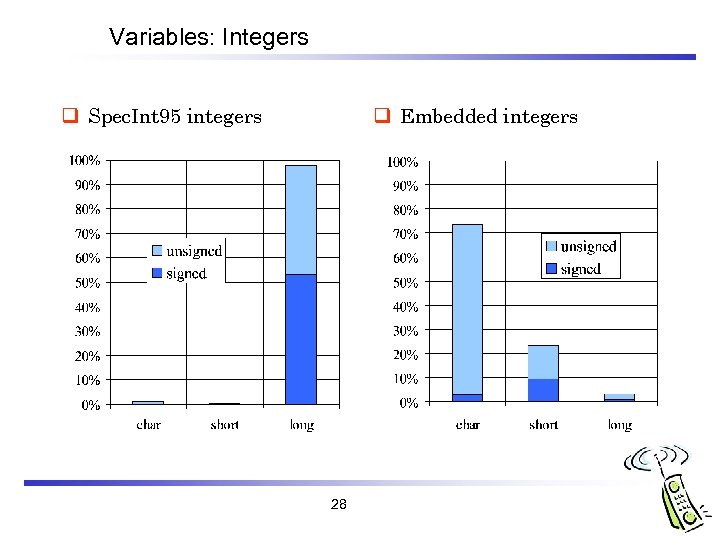 Variables: Integers q Spec. Int 95 integers q Embedded integers 28 