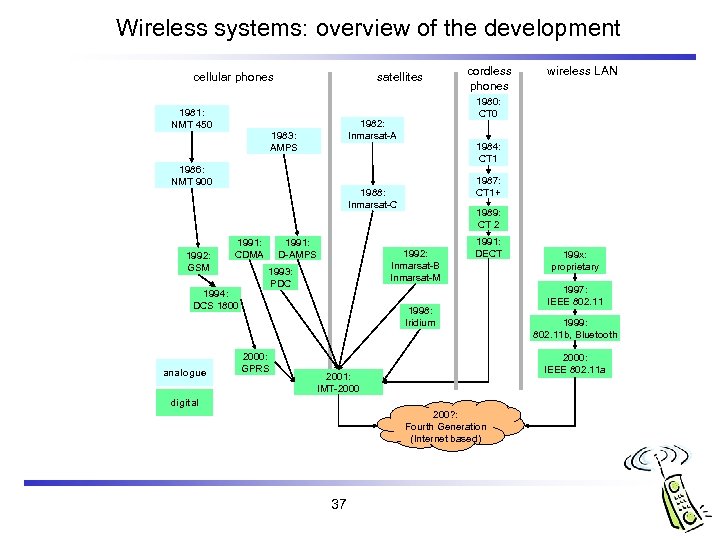 Wireless systems: overview of the development cellular phones 1981: NMT 450 satellites 1986: NMT