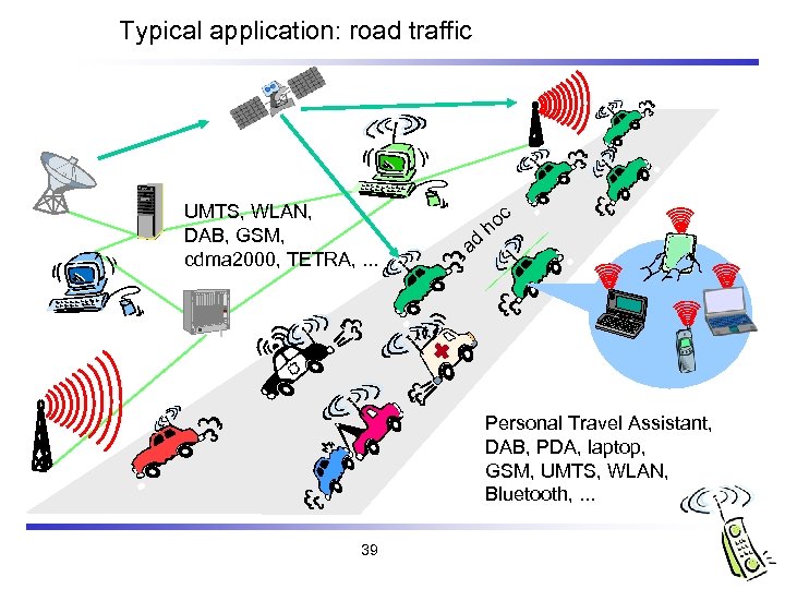 Typical application: road traffic UMTS, WLAN, DAB, GSM, cdma 2000, TETRA, . . .