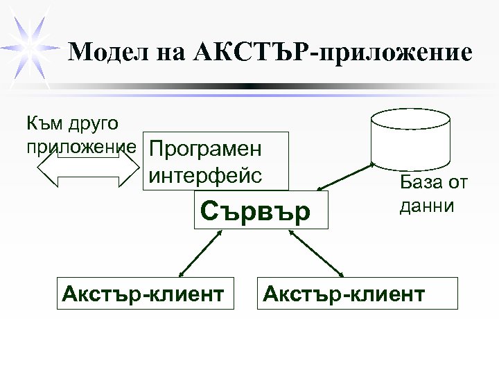 Модел на АКСТЪР-приложение Към друго приложение Програмен интерфейс Сървър Акстър-клиент База от данни Акстър-клиент