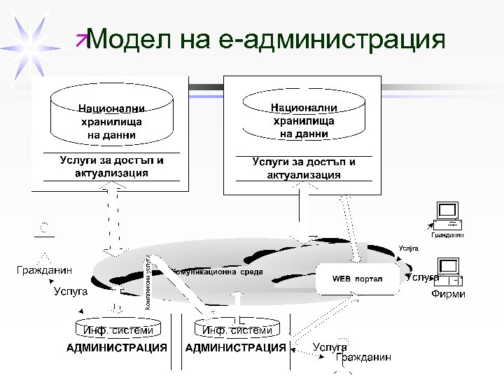 ä Модел на е-администрация 
