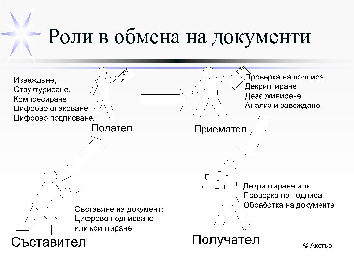 Роли в обмена на документи 