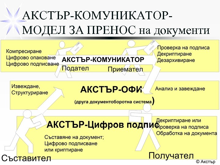АКСТЪР-КОМУНИКАТОРМОДЕЛ ЗА ПРЕНОС на документи 