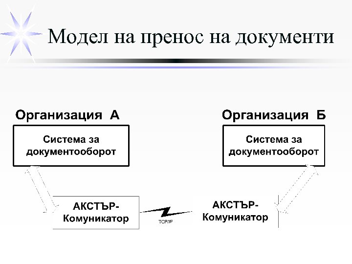 Модел на пренос на документи 