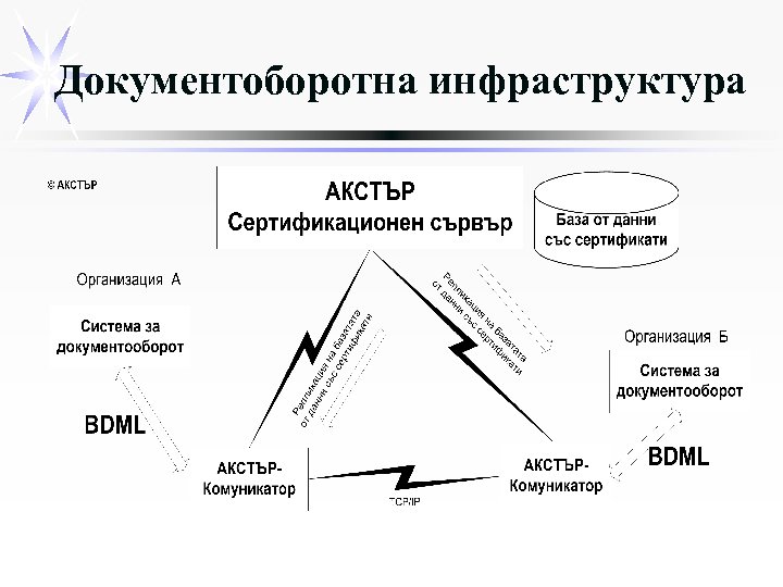 Документоборотна инфраструктура 