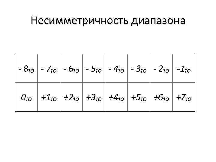 Несимметричность диапазона - 8₁₀ - 7₁₀ - 6₁₀ - 5₁₀ - 4₁₀ - 3₁₀