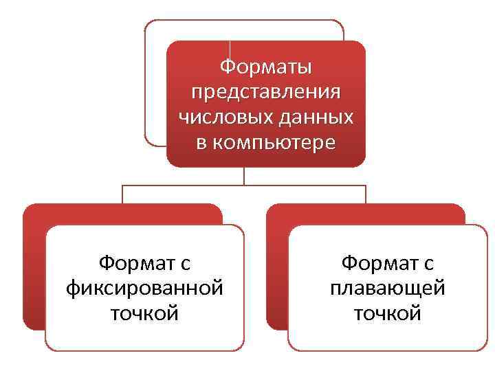 Форматы представления числовых данных в компьютере Формат с фиксированной точкой Формат с плавающей точкой