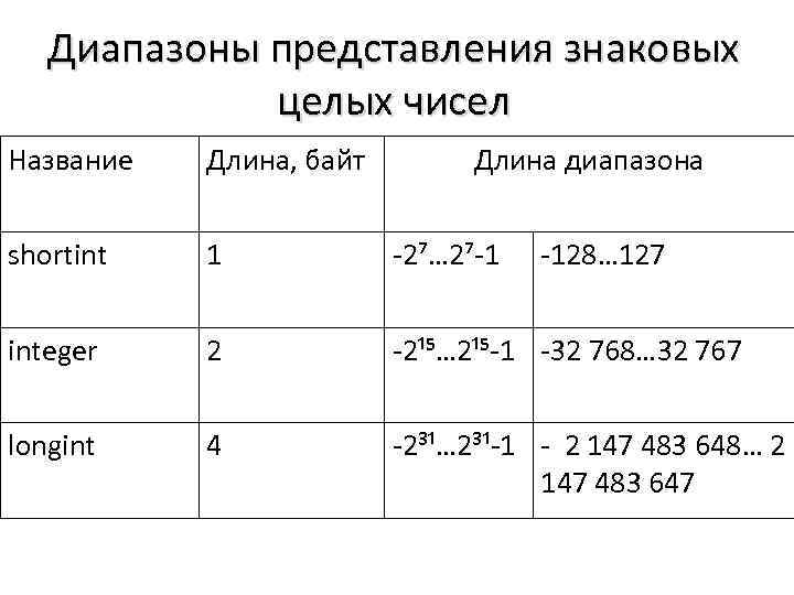 Диапазоны представления знаковых целых чисел Название Длина, байт Длина диапазона shortint 1 -2⁷… 2⁷-1