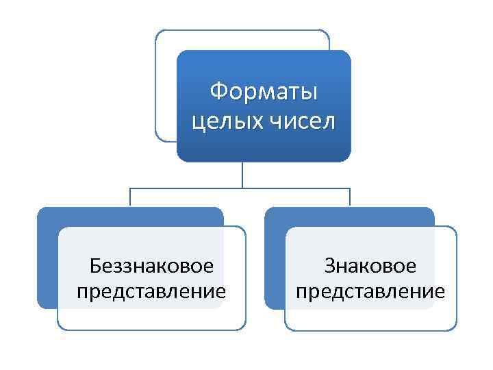 Форматы целых чисел Беззнаковое представление Знаковое представление 