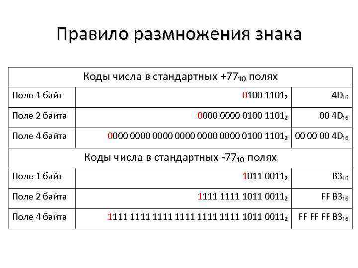 Правило размножения знака Коды числа в стандартных +77₁₀ полях Поле 1 байт Поле 2