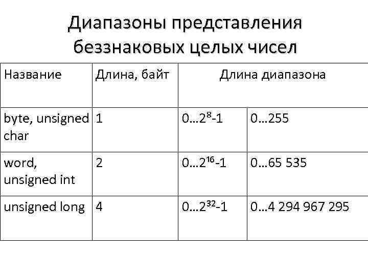 Диапазоны представления беззнаковых целых чисел Название Длина, байт Длина диапазона byte, unsigned 1 char