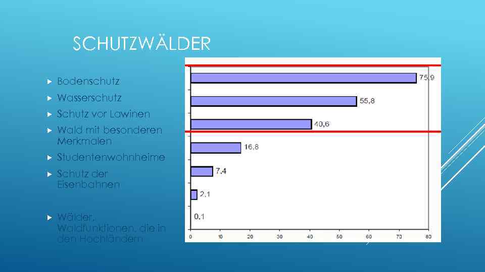 SCHUTZWÄLDER Bodenschutz Wasserschutz Schutz vor Lawinen Wald mit besonderen Merkmalen Studentenwohnheime Schutz der Eisenbahnen