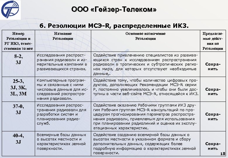 ООО «Гейзер-Телеком» 6. Резолюции МСЭ-R, распределенные ИК 3. Номер Резолюции и РГ ИК 3,