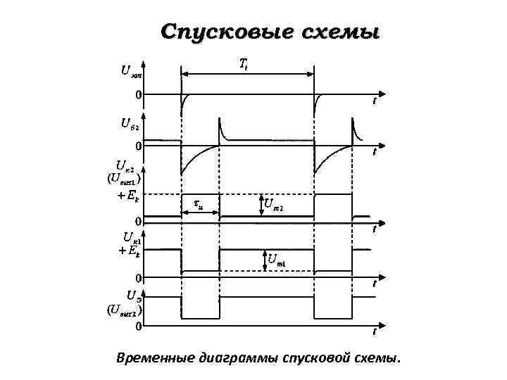 Спусковые схемы Временные диаграммы спусковой схемы. 
