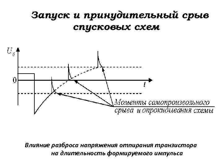 Запуск и принудительный срыв спусковых схем Влияние разброса напряжения отпирания транзистора на длительность формируемого