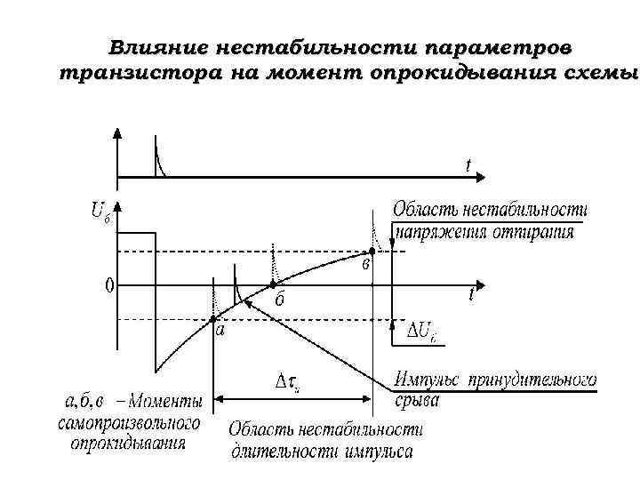 Влияние нестабильности параметров транзистора на момент опрокидывания схемы 