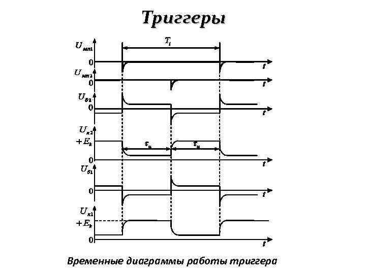 Временная диаграмма параллельного регистра