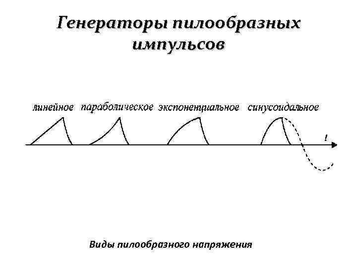 Виды импульсов. Пилообразный Импульс. Пилообразный импульсный. Схема формирования пилообразных импульсов. Формы сигнала импульсный пилообразный.