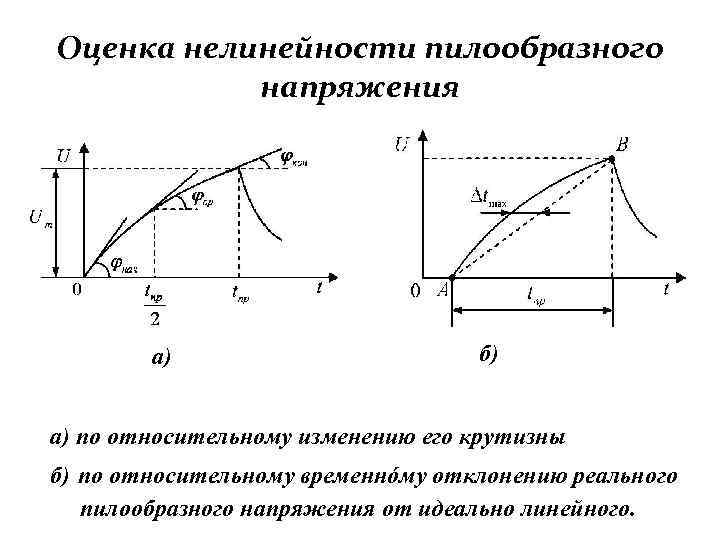 Оценка нелинейности пилообразного напряжения а) б) а) по относительному изменению его крутизны б) по