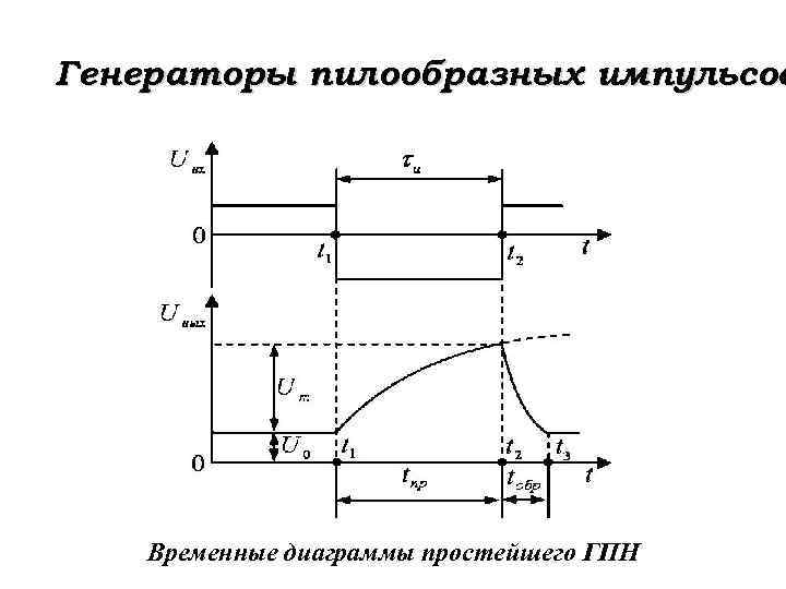 Генераторы пилообразных импульсов Временные диаграммы простейшего ГПН 
