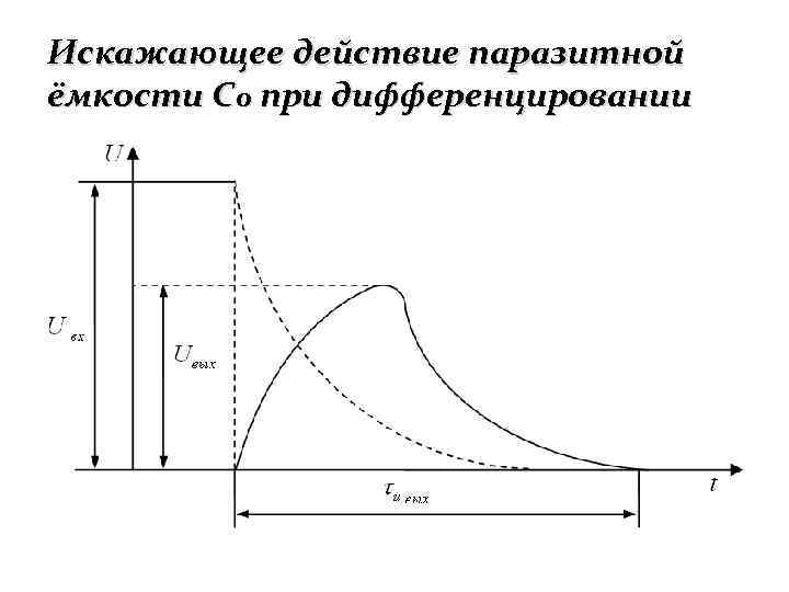 Искажающее действие паразитной ёмкости C 0 при дифференцировании 