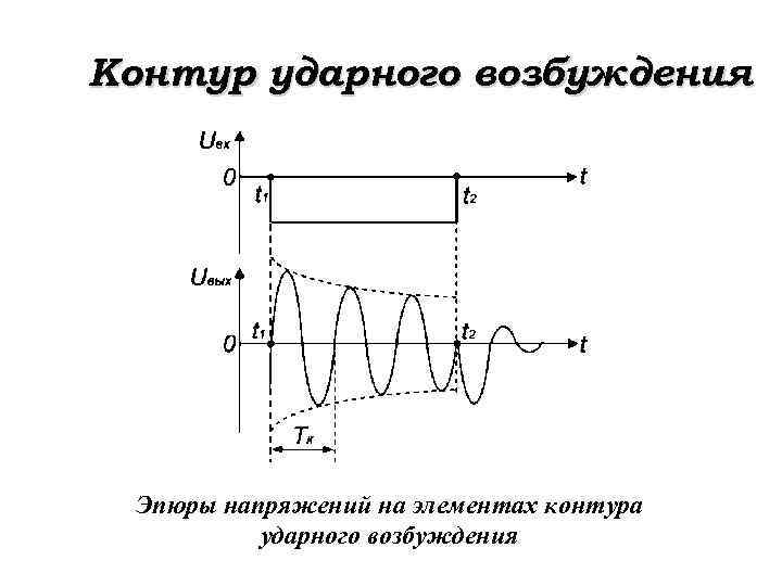 Контур ударного возбуждения Эпюры напряжений на элементах контура ударного возбуждения 