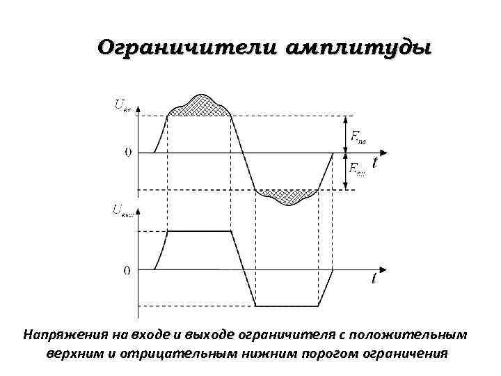 Амплитудный ограничитель. Амплитуда напряжения обозначение. Односторонний ограничитель амплитуды. Типы ограничителей амплитуды.