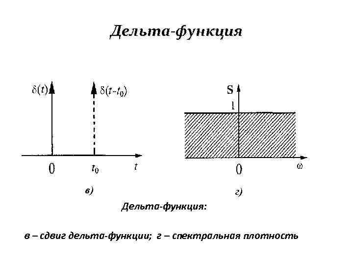 Дельта-функция в) г) Дельта-функция: в – сдвиг дельта-функции; г – спектральная плотность 
