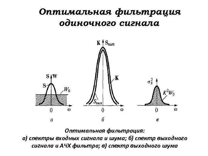 Оптимальный сигнал