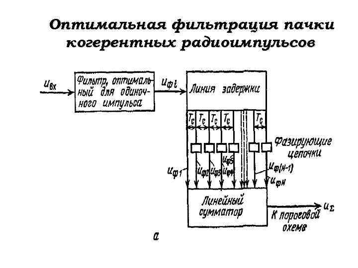 Оптимальная фильтрация пачки когерентных радиоимпульсов 