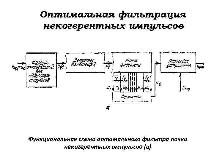 Оптимальный фильтр. Схема оптимального фильтра. Оптимальная фильтрация схема. Некогерентная пачка импульсов. Фильтр на функциональной схеме.