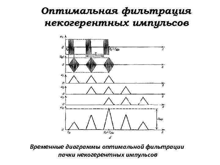 Оптимальная фильтрация некогерентных импульсов Временные диаграммы оптимальной фильтрации пачки некогерентных импульсов 