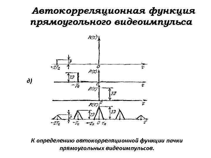 Автокорреляционная функция прямоугольного видеоимпульса. д) К определению автокорреляционной функции пачки прямоугольных видеоимпульсов. 