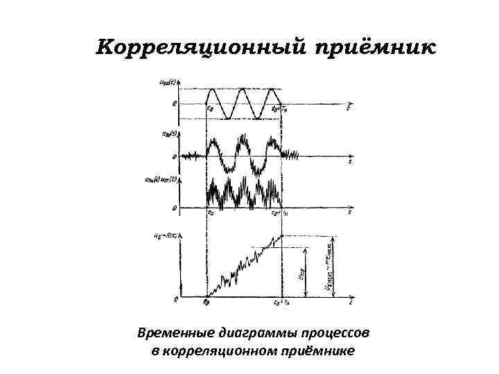 Временные сигналы. Структурная схема корреляционного приемника. Корреляционный приемник и согласованный фильтр. Схема приемника, реализующего корреляционный прием.. Корреляционный приемник.