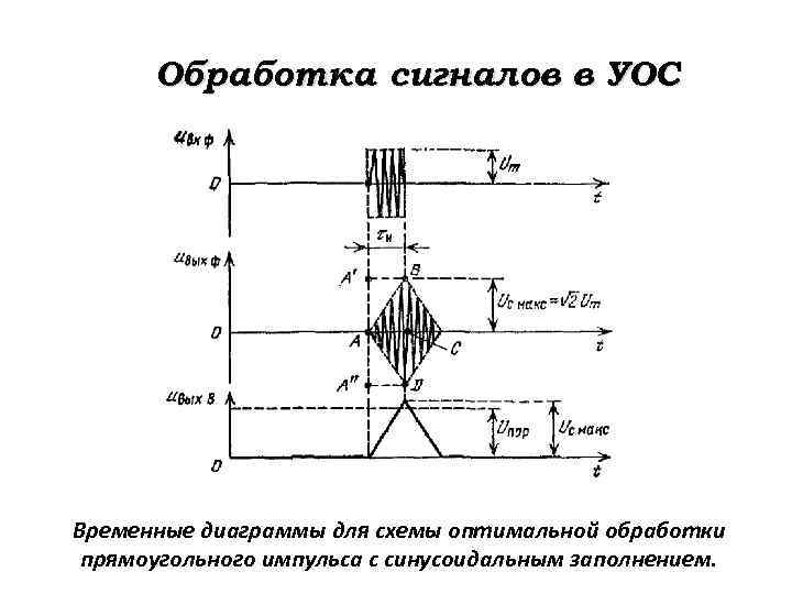 Временная диаграмма сигнала это