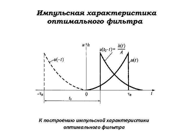 Оптимальные свойства. Импульсная характеристика цепи. Импульсная реакция оптимального фильтра. Импульсная характеристика оптимального фильтра. Импульсная характеристика аналоговой цепи.