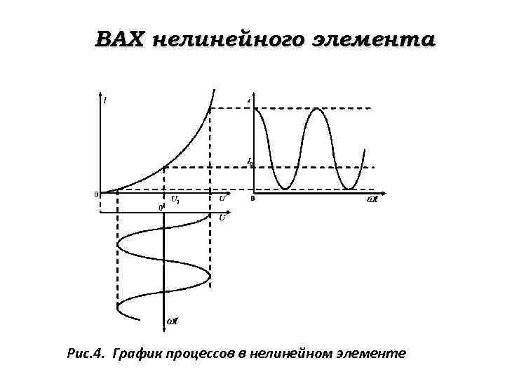 ВАХ нелинейного элемента Рис. 4. График процессов в нелинейном элементе 