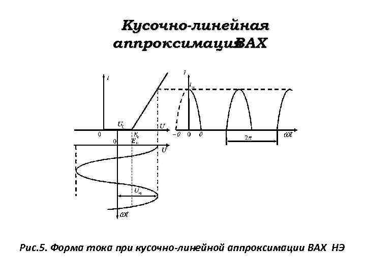 Кусочно-линейная аппроксимация ВАХ Рис. 5. Форма тока при кусочно-линейной аппроксимации ВАХ НЭ 