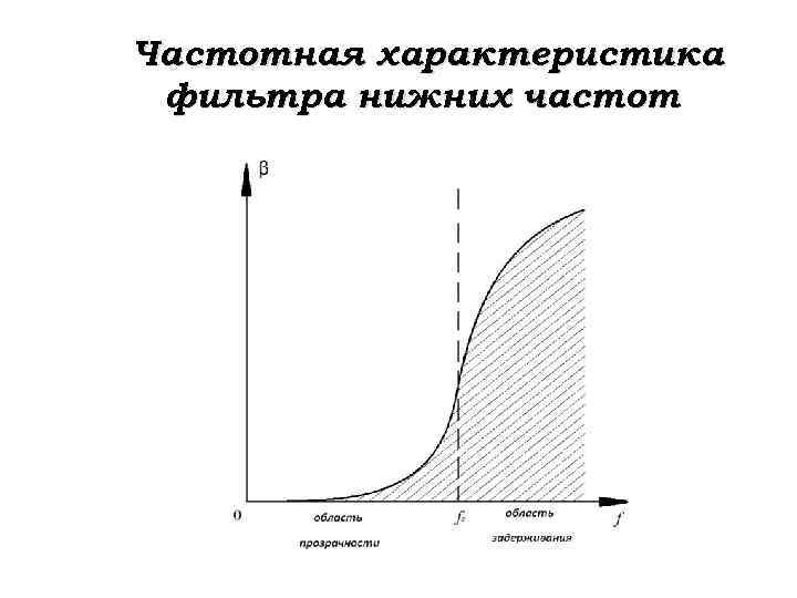 Частотная характеристика фильтра нижних частот 