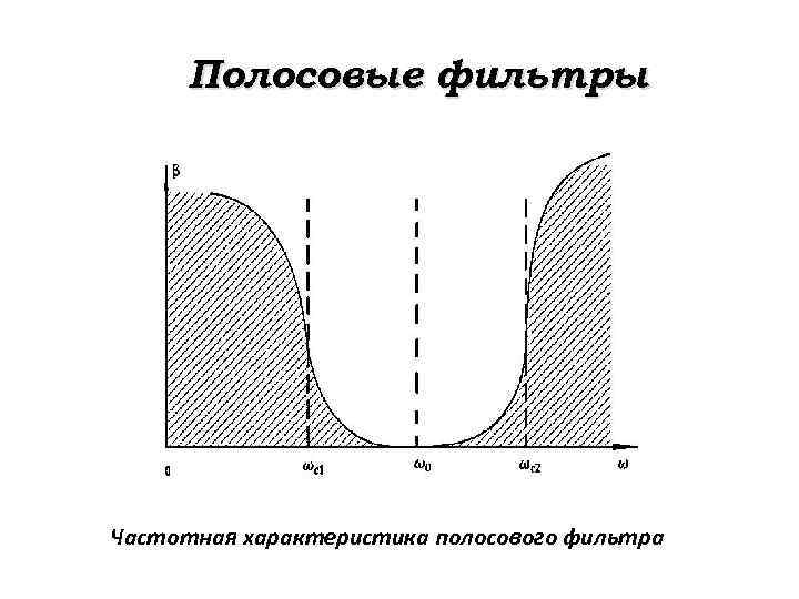 Полосовой фильтр. АЧХ полосового и режекторного фильтра. АЧХ идеального режекторного фильтра. Полоса пропускания полосового фильтра. Изобразить АЧХ идеального полосового фильтра..