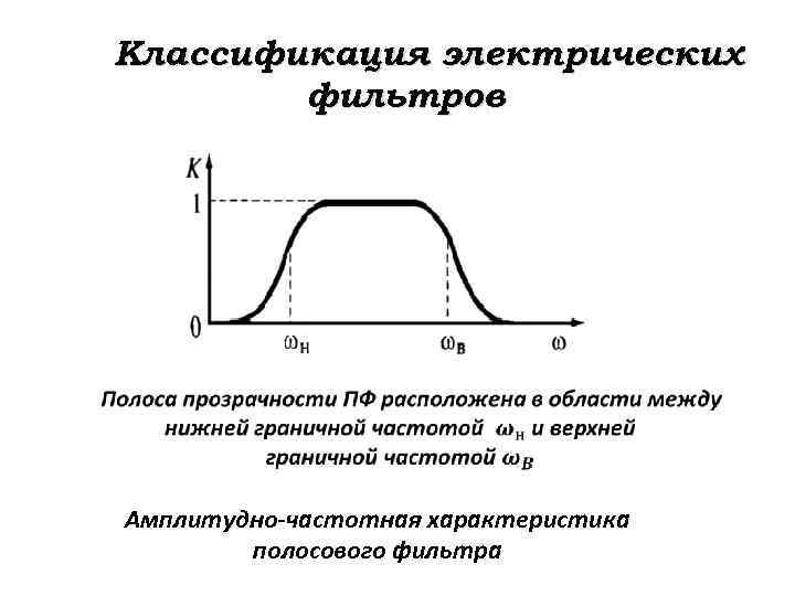 Классификация электрических фильтров Амплитудно-частотная характеристика полосового фильтра 