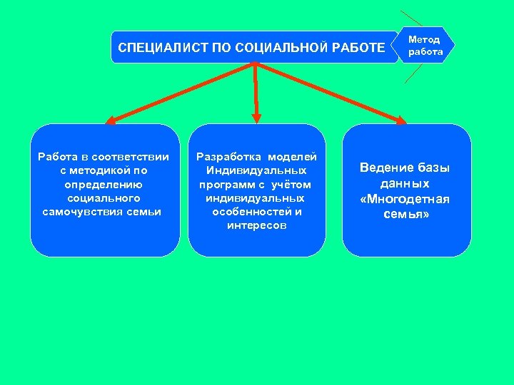 СПЕЦИАЛИСТ ПО СОЦИАЛЬНОЙ РАБОТЕ Работа в соответствии с методикой по определению социального самочувствия семьи