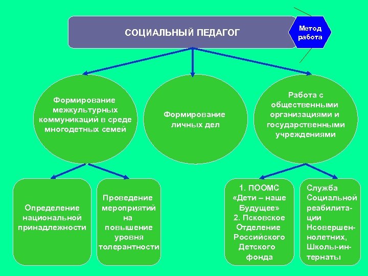 Метод работа СОЦИАЛЬНЫЙ ПЕДАГОГ Формирование межкультурных коммуникаций в среде многодетных семей Определение национальной принадлежности