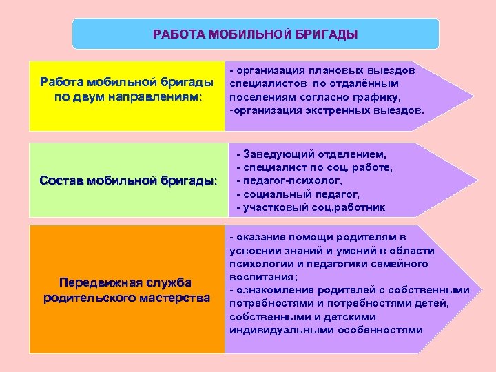 РАБОТА МОБИЛЬНОЙ БРИГАДЫ Работа мобильной бригады по двум направлениям: Состав мобильной бригады: Передвижная служба