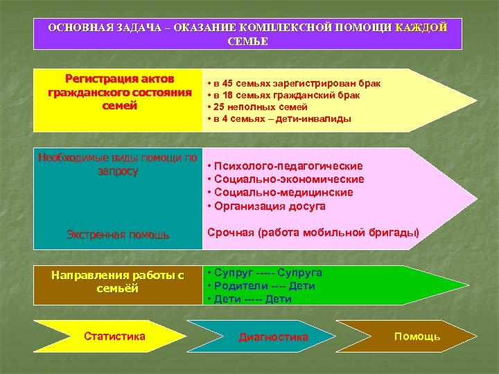 ОСНОВНАЯ ЗАДАЧА – ОКАЗАНИЕ КОМПЛЕКСНОЙ ПОМОЩИ КАЖДОЙ СЕМЬЕ Регистрация актов гражданского состояния семей •