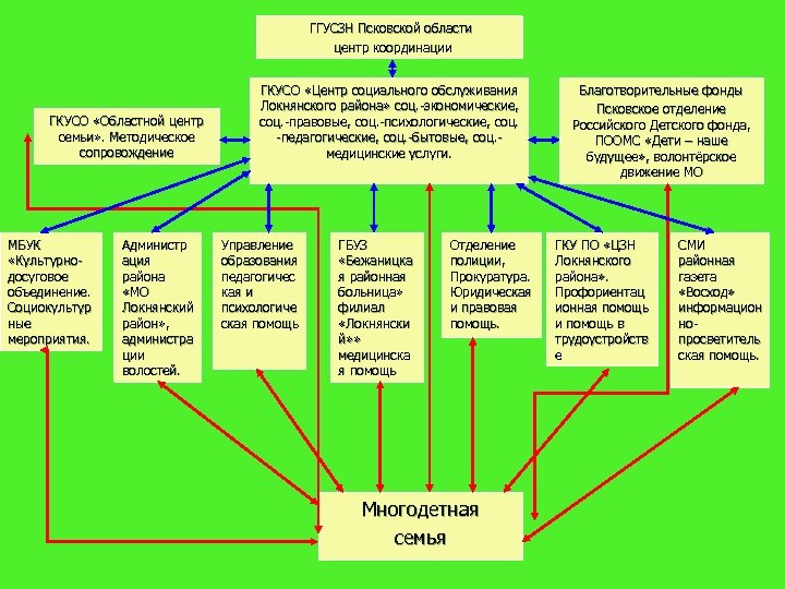 ГГУСЗН Псковской области центр координации ГКУСО «Областной центр семьи» . Методическое сопровождение МБУК «Культурнодосуговое