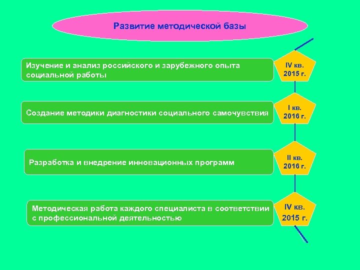 Развитие методической базы Изучение и анализ российского и зарубежного опыта социальной работы IV кв.