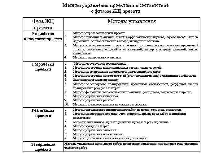 Методы управления проектами в соответствие с фазами ЖЦ проекта Фаза ЖЦ проекта Методы управления